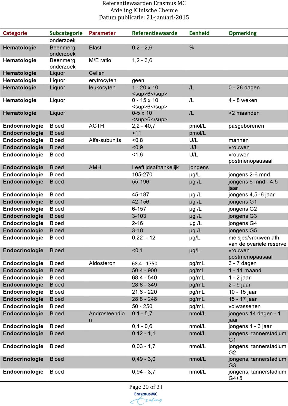 <11 pmol/l Endocrinologie Bloed Alfa-subunits <0,8 U/L mann Endocrinologie Bloed <0,9 U/L vrouw Endocrinologie Bloed <1,6 U/L vrouw postmopausaal Endocrinologie Bloed AMH Leeftijdsafhankelijk jongs