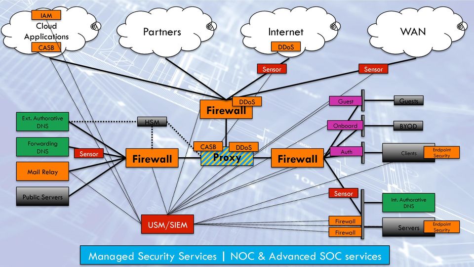 Onboard BYOD Auth Clients Endpoint Security Mail Relay Sensor Public Servers USM/SIEM Firewall