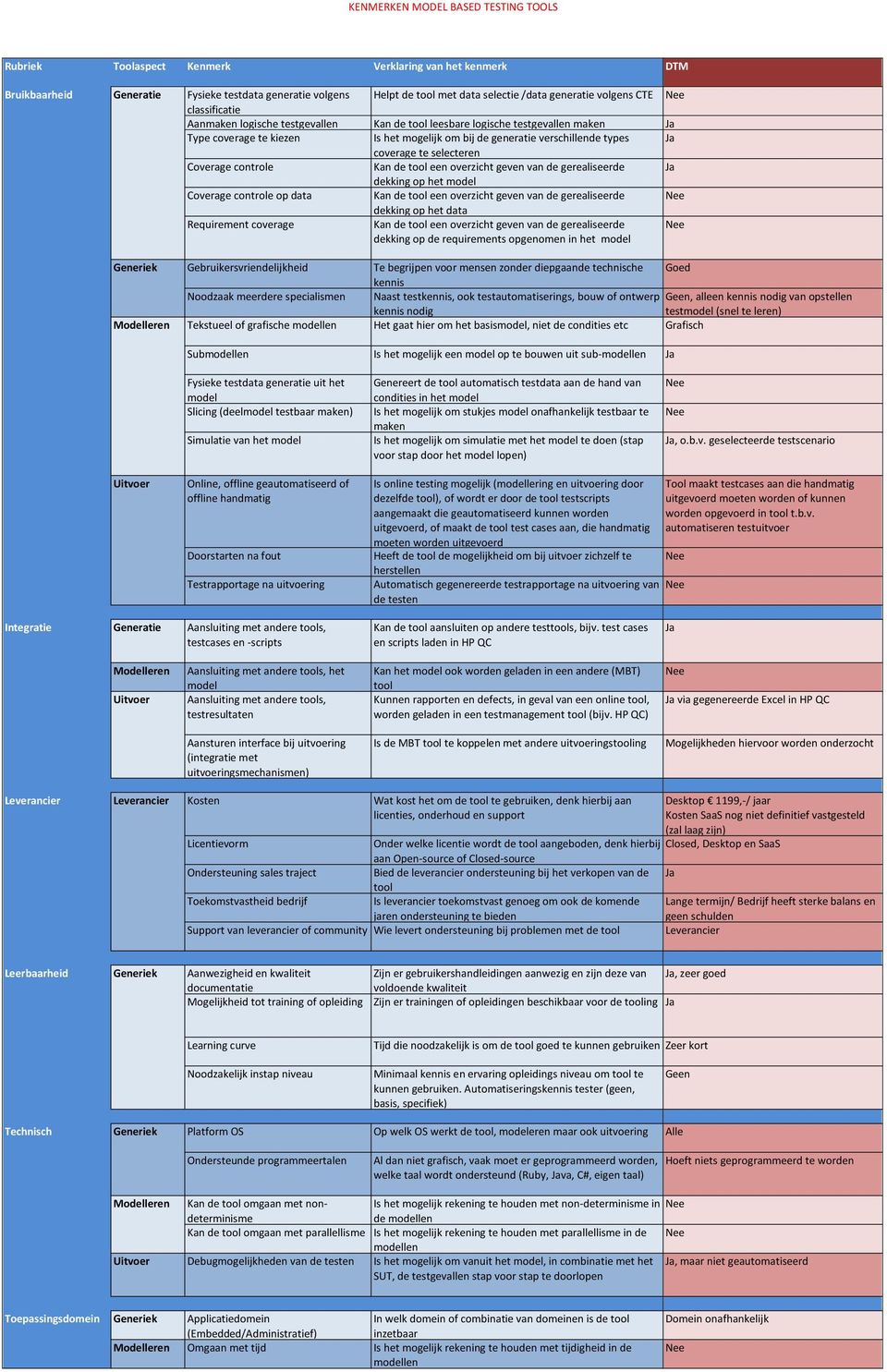 condities etc Grafisch Sublen Slicing (deel testbaar ) Simulatie van het Is het mogelijk een op te bouwen uit sub-len Genereert de automatisch testdata aan de hand van condities in het Is het