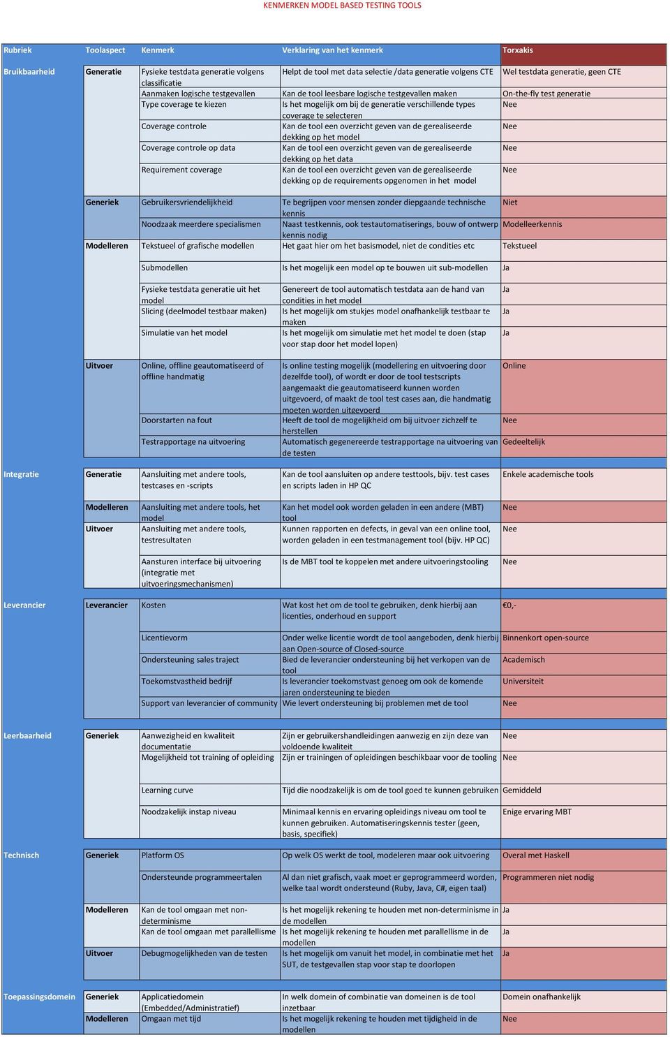 het basis, niet de condities etc Tekstueel Sublen Slicing (deel testbaar ) Simulatie van het Is het mogelijk een op te bouwen uit sub-len Genereert de automatisch testdata aan de hand van condities