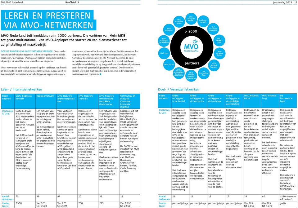 IMVO Stedelijke Ontwikkeling MVO Zorg Ook de ambities van onze partners variëren. Om aan die verschillende behoeftes tegemoet te komen organiseren wij steeds meer MVO-netwerken.