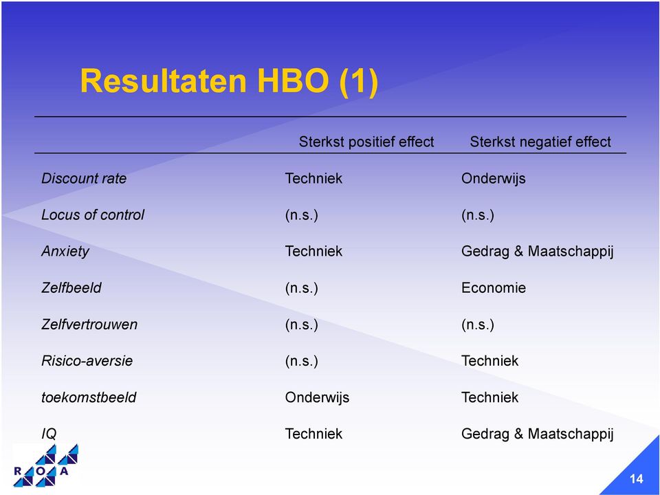 s.) Economie Zelfvertrouwen (n.s.) (n.s.) Risico-aversie (n.s.) Techniek