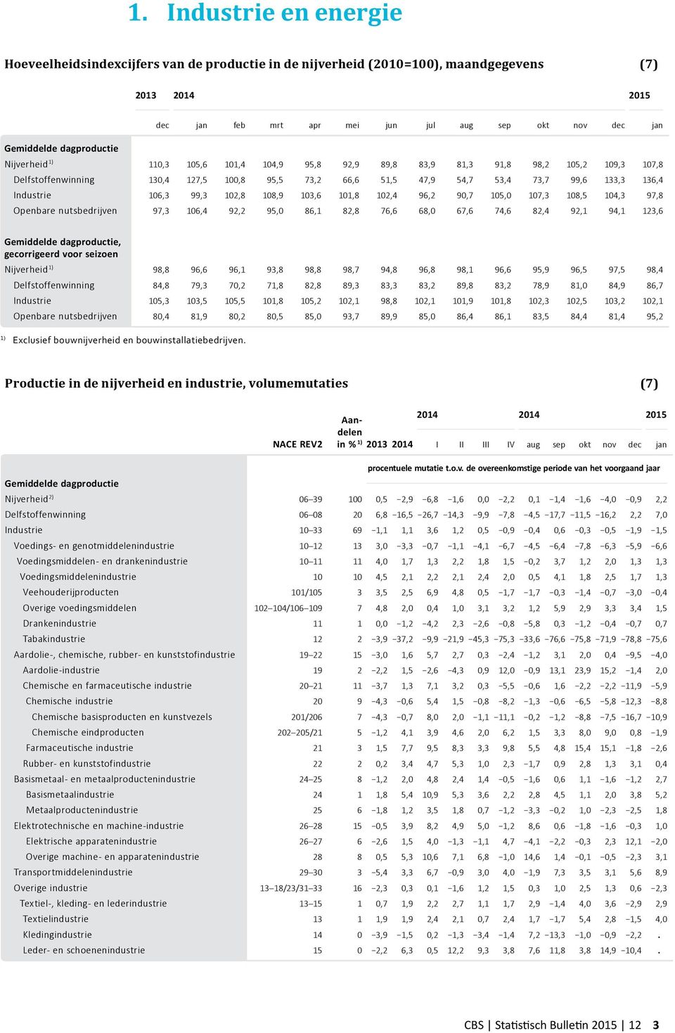 Industrie 106,3 99,3 102,8 108,9 103,6 101,8 102,4 96,2 90,7 105,0 107,3 108,5 104,3 97,8 Openbare nutsbedrijven 97,3 106,4 92,2 95,0 86,1 82,8 76,6 68,0 67,6 74,6 82,4 92,1 94,1 123,6 Gemiddelde