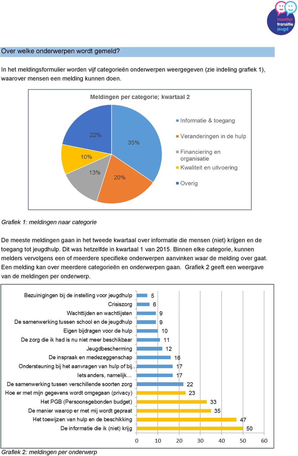 Grafiek 1: meldingen naar categorie De meeste meldingen gaan in het tweede kwartaal over informatie die mensen (niet) krijgen en de toegang tot jeugdhulp.