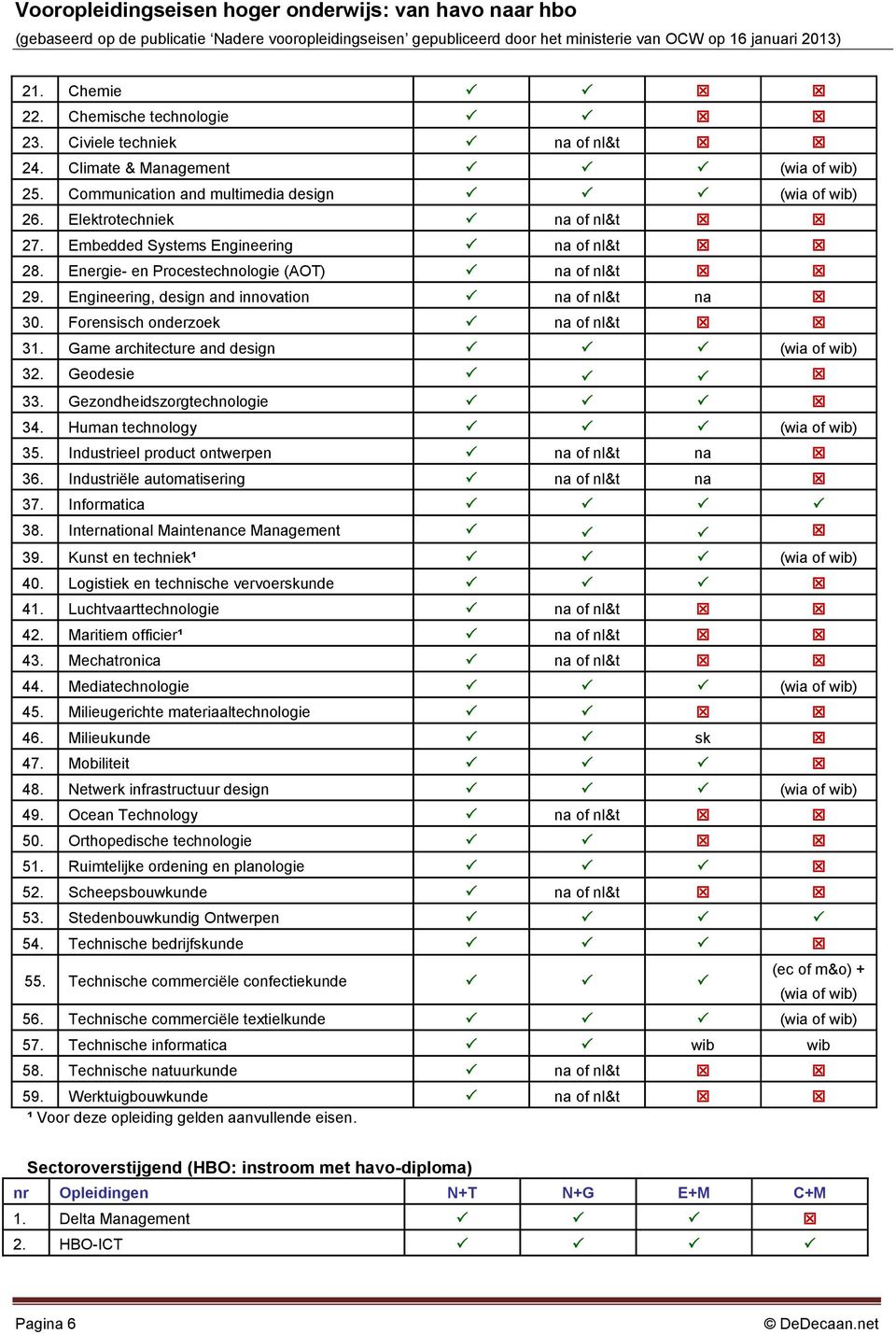 Game architecture and design 32. Geodesie 33. Gezondheidszorgtechnologie 34. Human technology 35. Industrieel product ontwerpen na of nl&t na 36. Industriële automatisering na of nl&t na 37.