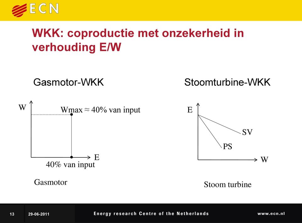 Stoomturbine-WKK W Wmax 40% van input E