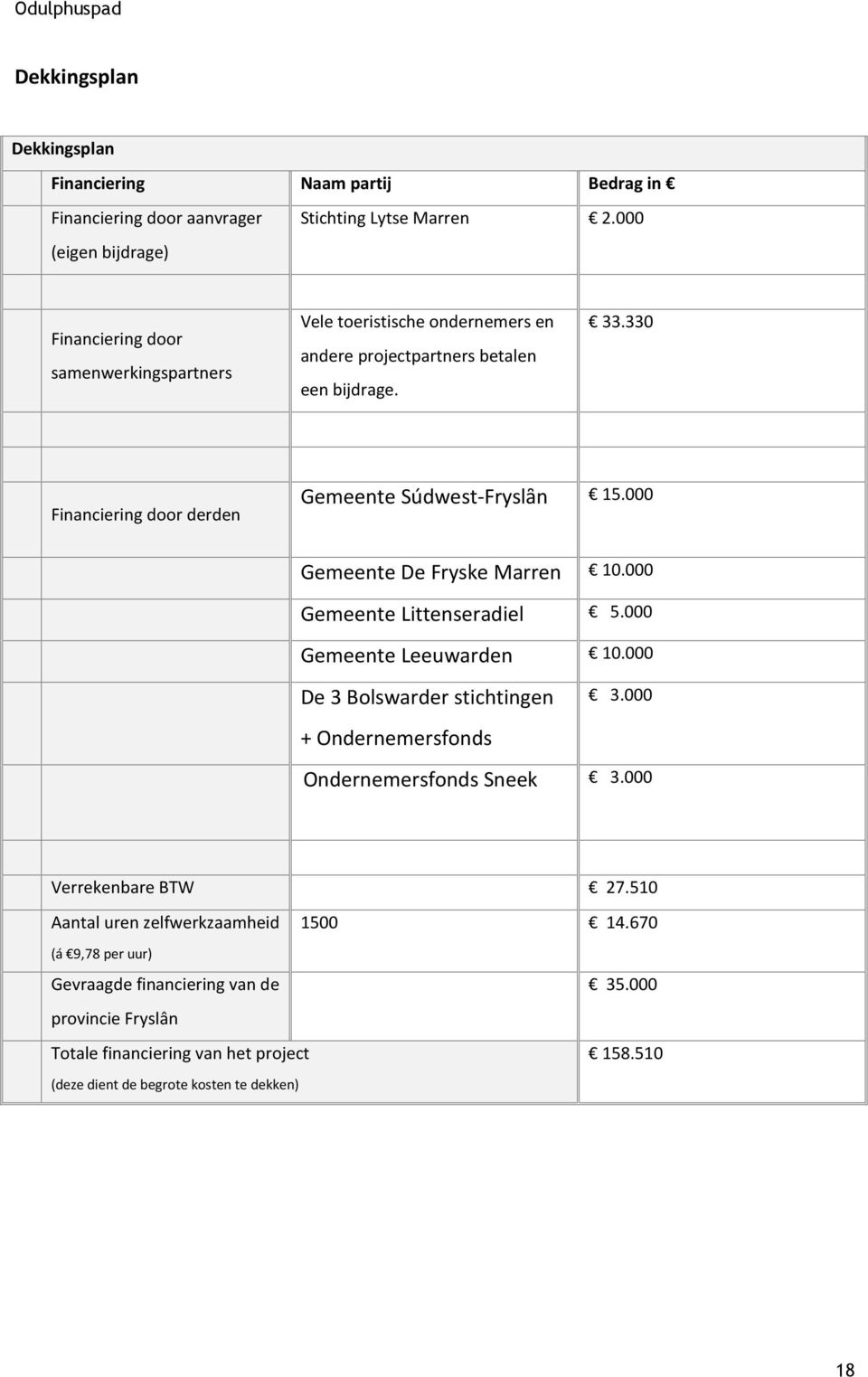 330 Financiering door derden Gemeente Súdwest-Fryslȃn 15.000 Gemeente De Fryske Marren 10.000 Gemeente Littenseradiel 5.000 Gemeente Leeuwarden 10.