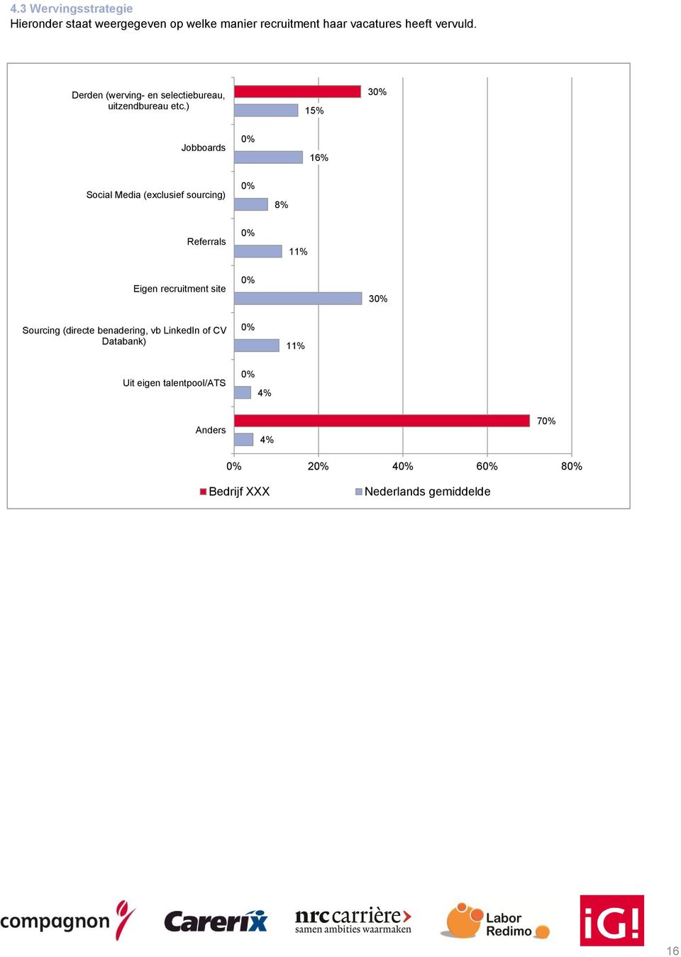 ) 15% 30% Jobboards 0% 16% Social Media (exclusief sourcing) 0% 8% Referrals 0% 11% Eigen recruitment site 0%