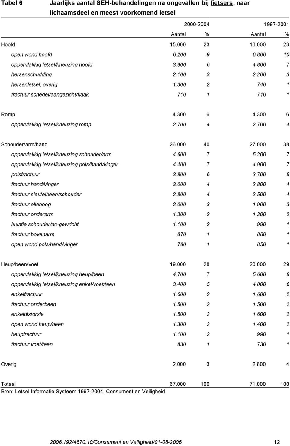 300 6 oppervlakkig letsel/kneuzing romp 2.700 4 2.700 4 Schouder/arm/hand 26.000 40 27.000 38 oppervlakkig letsel/kneuzing schouder/arm 4.600 7 5.200 7 oppervlakkig letsel/kneuzing pols/hand/vinger 4.