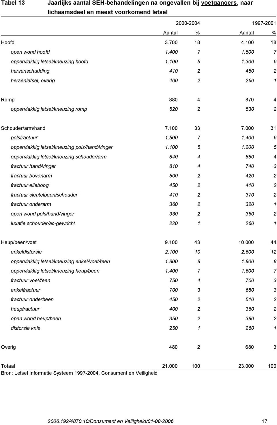 300 6 hersenschudding 410 2 450 2 hersenletsel, overig 400 2 260 1 Romp 880 4 870 4 oppervlakkig letsel/kneuzing romp 520 2 530 2 Schouder/arm/hand 7.100 33 7.000 31 polsfractuur 1.500 7 1.