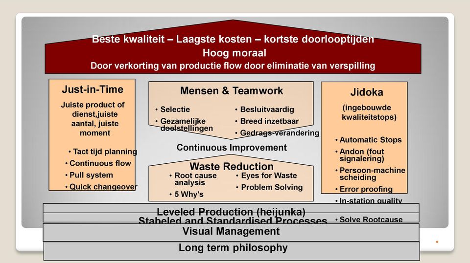 Improvement Waste Reduction Root cause analysis 5 Why s Gedrags-verandering Eyes for Waste Problem Solving Leveled Production (heijunka) Stabeled and Standardised Processes Visual