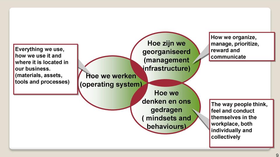 (management infrastructure) Hoe we denken en ons gedragen ( mindsets and behaviours) How we organize,
