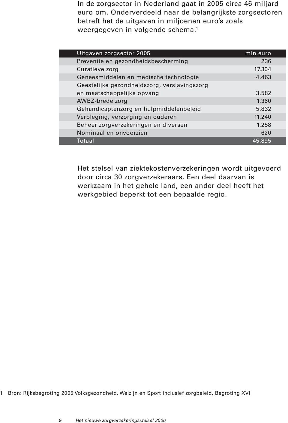 463 Geestelijke gezondheidszorg, verslavingszorg en maatschappelijke opvang 3.582 AWBZ-brede zorg 1.360 Gehandicaptenzorg en hulpmiddelenbeleid 5.832 Verpleging, verzorging en ouderen 11.