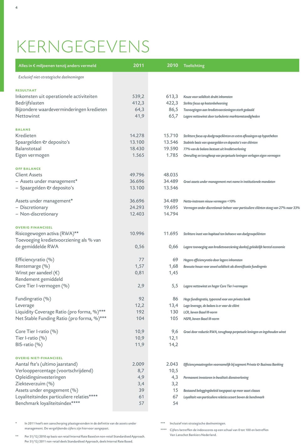 sterk gedaald Lagere nettowinst door turbulente marktomstandigheden balans Kredieten Spaargelden & deposito s Balanstotaal Eigen vermogen 14.278 13.100 18.430 1.565 15.710 13.546 19.590 1.