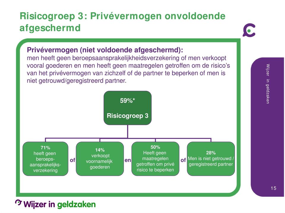 van zichzelf of de partner te beperken of men is niet getrouwd/geregistreerd partner.