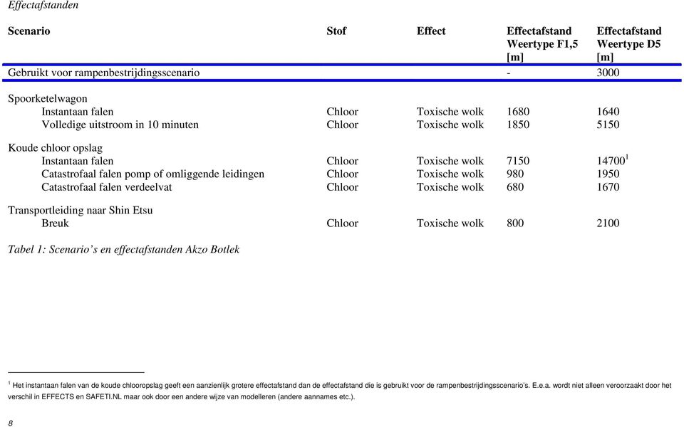 leidingen Chloor Toxische wolk 980 1950 Catastrofaal falen verdeelvat Chloor Toxische wolk 680 1670 Transportleiding naar Shin Etsu Breuk Chloor Toxische wolk 800 2100 Tabel 1: Scenario s en