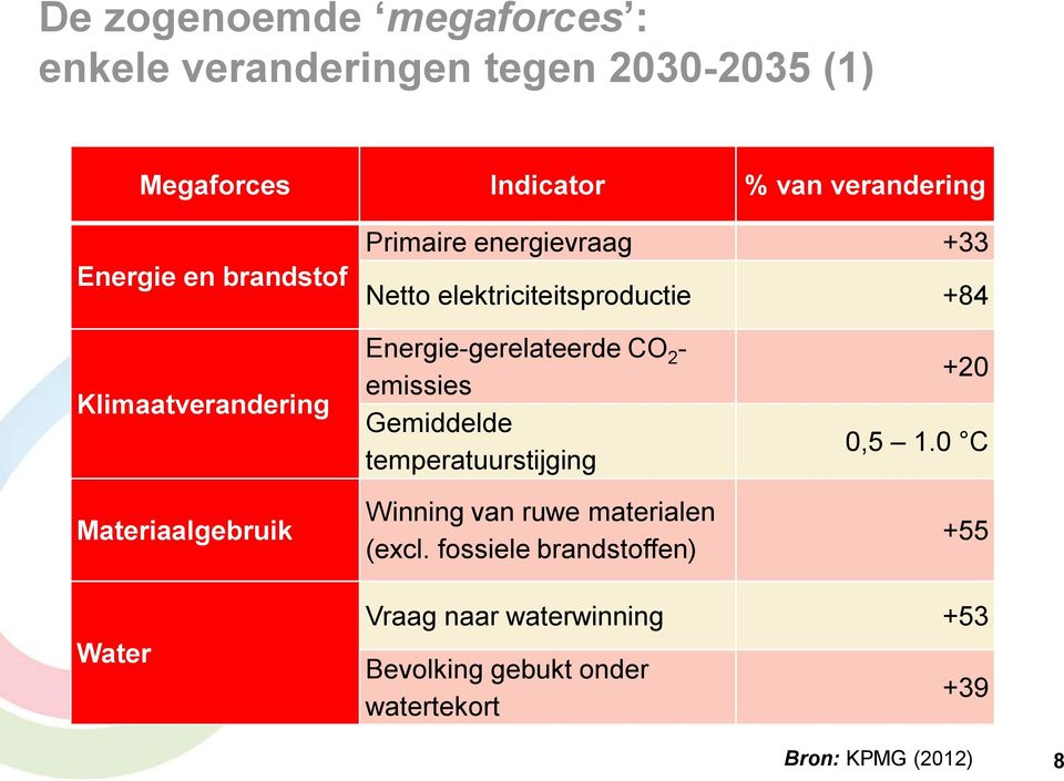 Energie-gerelateerde CO 2 - emissies Gemiddelde temperatuurstijging Winning van ruwe materialen (excl.