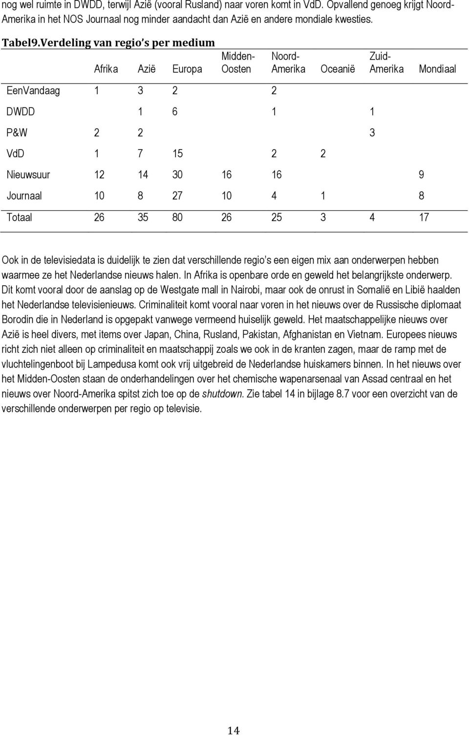 Verdeling van regio s per medium Afrika Azië Europa Midden- Oosten EenVandaag 1 3 2 2 Noord- Amerika Oceanië DWDD 1 6 1 1 P&W 2 2 3 VdD 1 7 15 2 2 Zuid- Amerika Nieuwsuur 12 14 30 16 16 9 Journaal 10