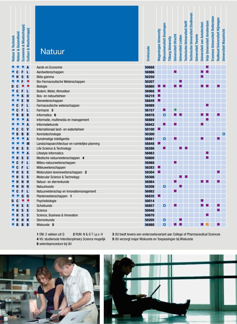 56842 C C V Internationaal land- en waterbeheer 50100 B B B Kennistechnologie 50300 A Kunstmatige intelligentie 56981 M Landschapsarchitectuur en ruimtelijke planning 56848 H S S Life Science &