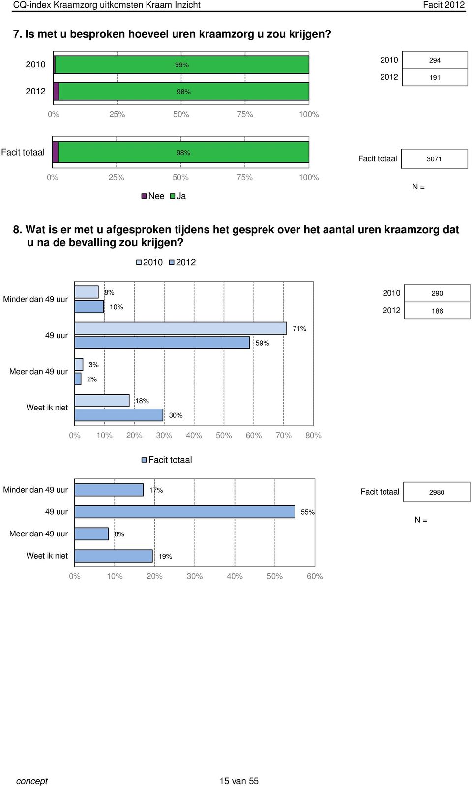 Wat is er met u afgesproken tijdens het gesprek over het aantal uren kraamzorg dat u na de bevalling zou krijgen?