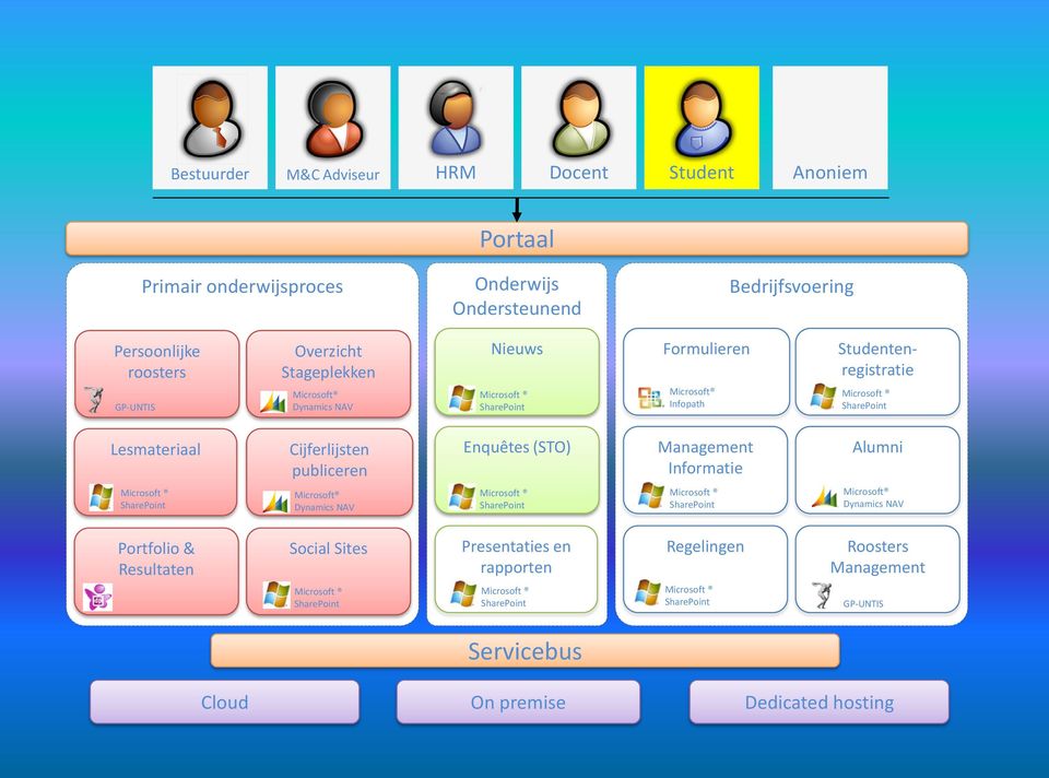 Studentenregistratie Lesmateriaal Cijferlijsten publiceren Enquêtes (STO) Management Informatie Alumni Microsoft Dynamics NAV