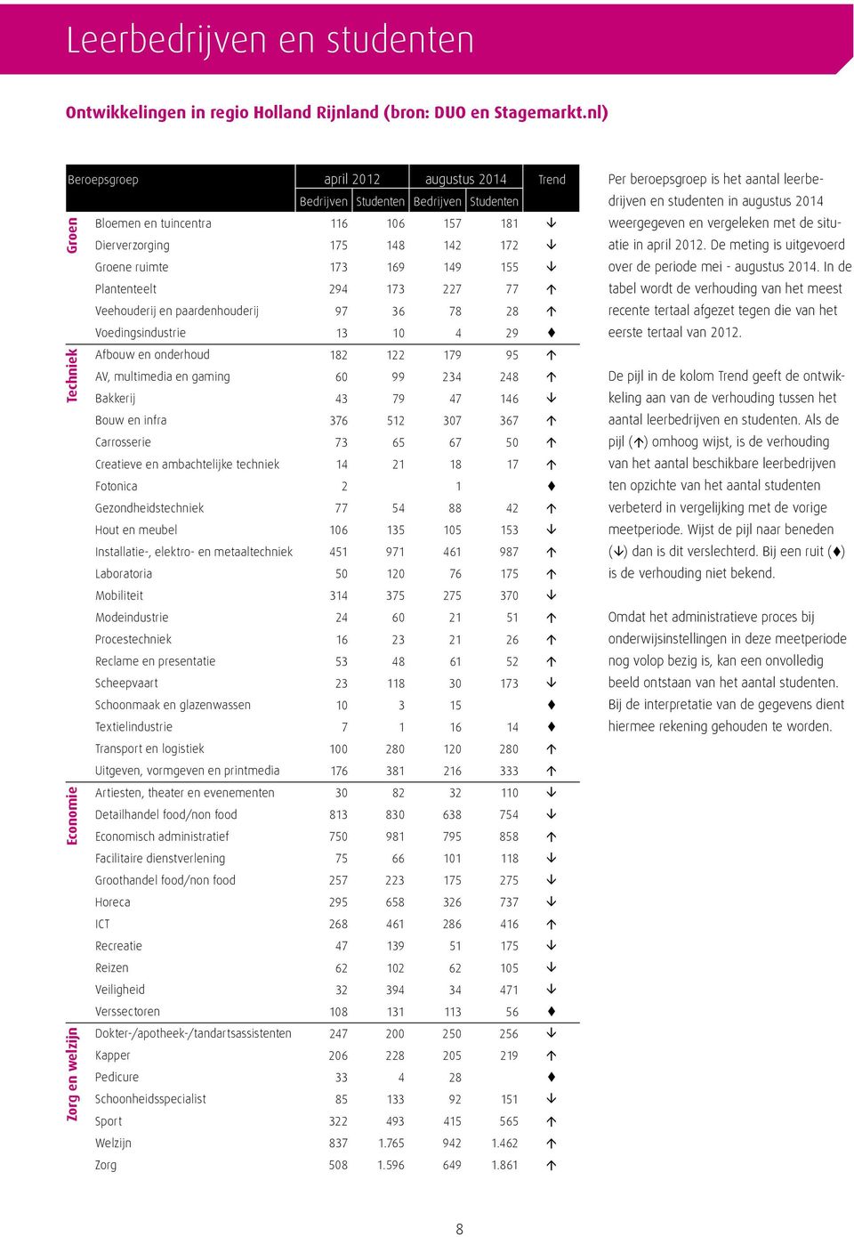 Studenten 116 106 157 181 175 148 142 172 173 169 149 155 294 173 227 77 97 36 78 28 13 10 4 29 Trend t Per beroepsgroep is het aantal leerbedrijven en studenten in augustus 2014 weergegeven en