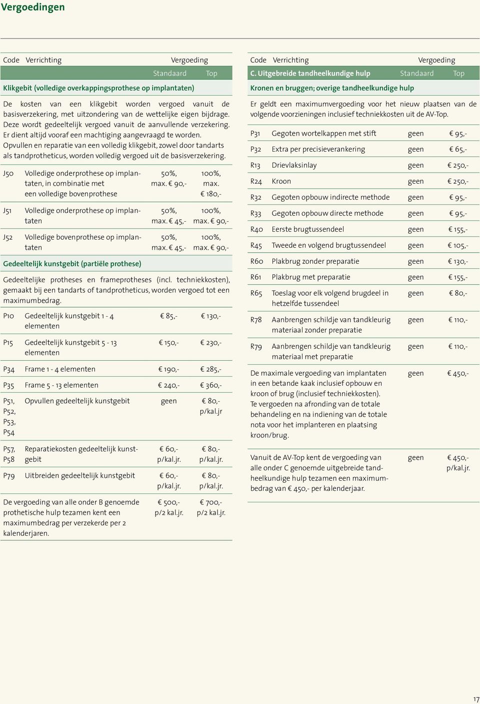 Opvullen en reparatie van een volledig klikgebit, zowel door tandarts als tandprotheticus, worden volledig vergoed uit de basisverzekering.