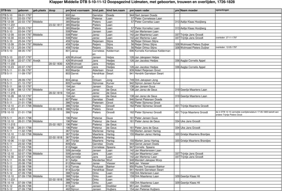 5-10 03-04-1797 508 Pieter Jansen Laan 142 Jan Martensen Laan DTB 12-09 03-04-1797 Middelie 508 Pieter Jansz Laan 142 Jan Maartensz Laan 337 Trijntje Jans Groodt DTB 10-30 03-04-1797 508 Pieter Jansz