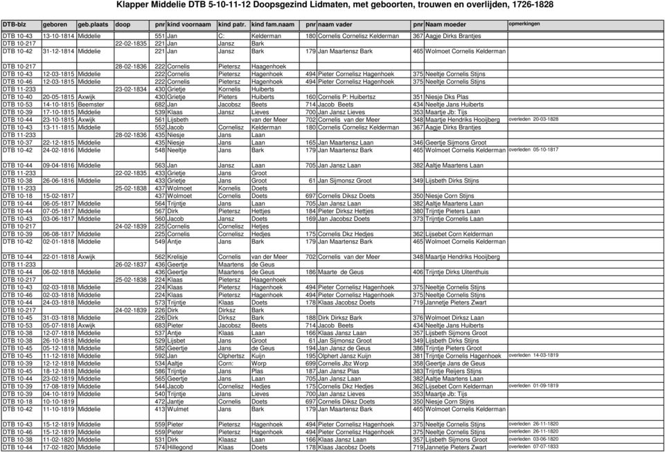 Hagenhoek 375 Neeltje Cornelis Stijns DTB 10-46 12-03-1815 Middelie 222 Cornelis Pietersz Hagenhoek 494 Pieter Cornelisz Hagenhoek 375 Neeltje Cornelis Stijns DTB 11-233 23-02-1834 430 Grietje