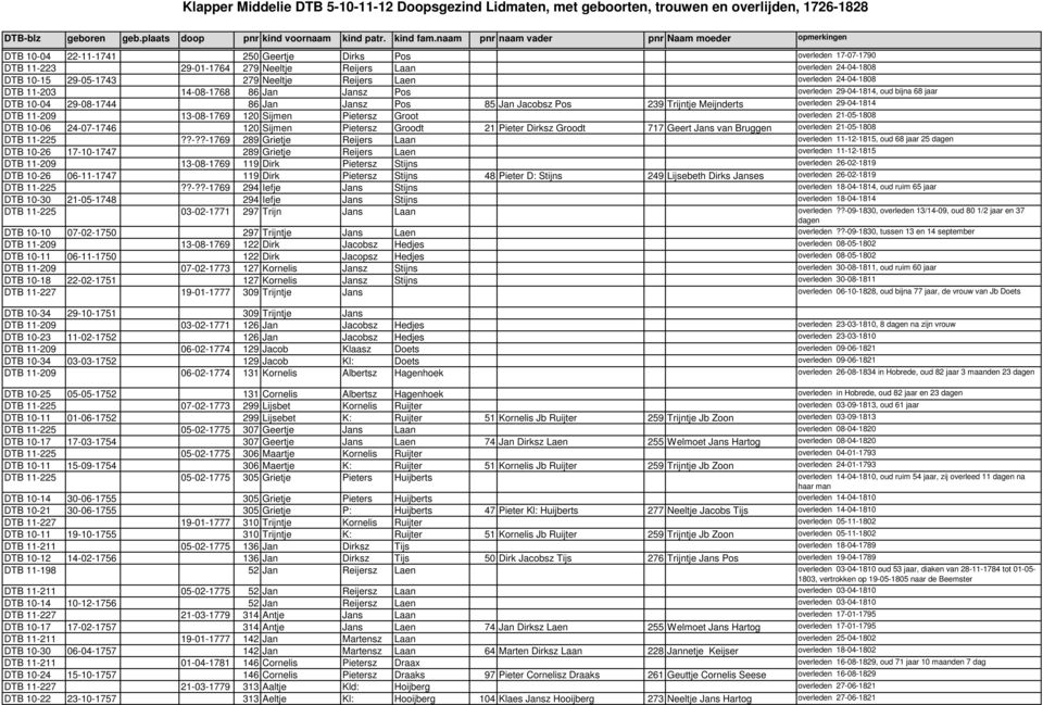 13-08-1769 120 Sijmen Pietersz Groot overleden 21-05-1808 DTB 10-06 24-07-1746 120 Sijmen Pietersz Groodt 21 Pieter Dirksz Groodt 717 Geert Jans van Bruggen overleden 21-05-1808 DTB 11-225??-??-1769