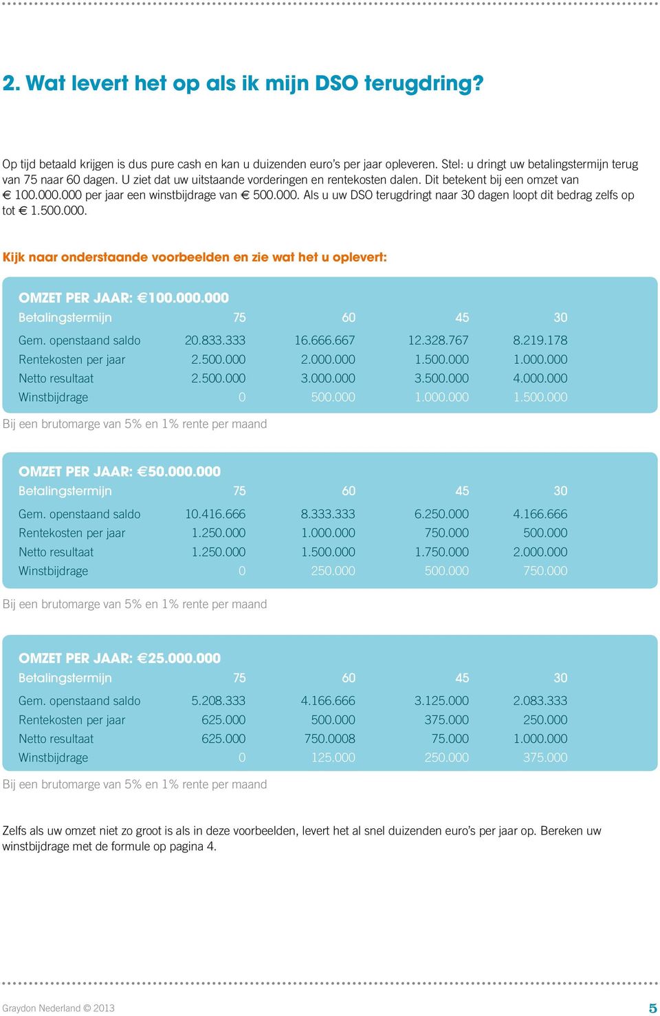 500.000. Kijk naar onderstaande voorbeelden en zie wat het u oplevert: OMZET PER JAAR: 100.000.000 Betalingstermijn 75 60 45 30 Gem. openstaand saldo 20.833.333 16.666.667 12.328.767 8.219.