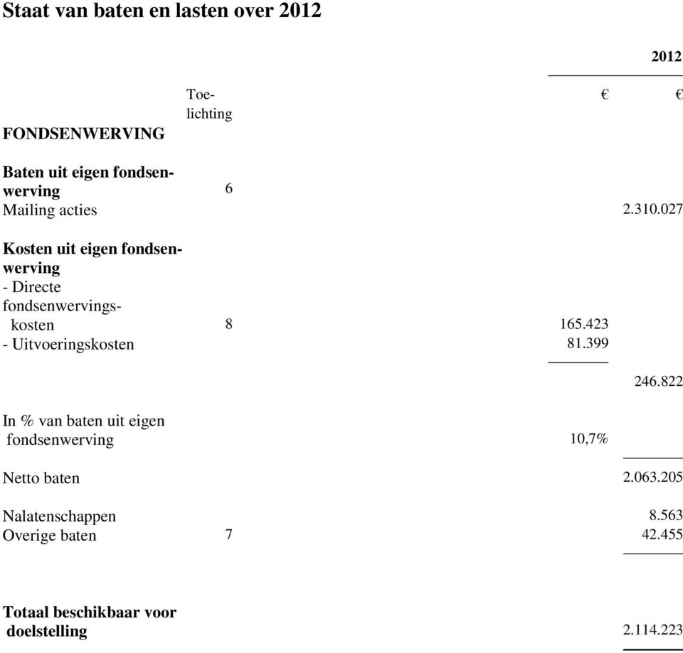 027 Kosten uit eigen fondsenwerving - Directe fondsenwervingskosten 8 165.