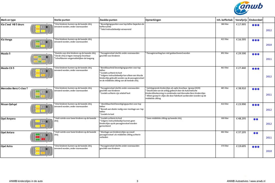 590 Mazda CX-5 * Volgens instructieboekje kan alleen een Mazda kinderzitje gebruikt worden op de passagiersstoel en de middelste zitting van de tweede 463 liter 27.