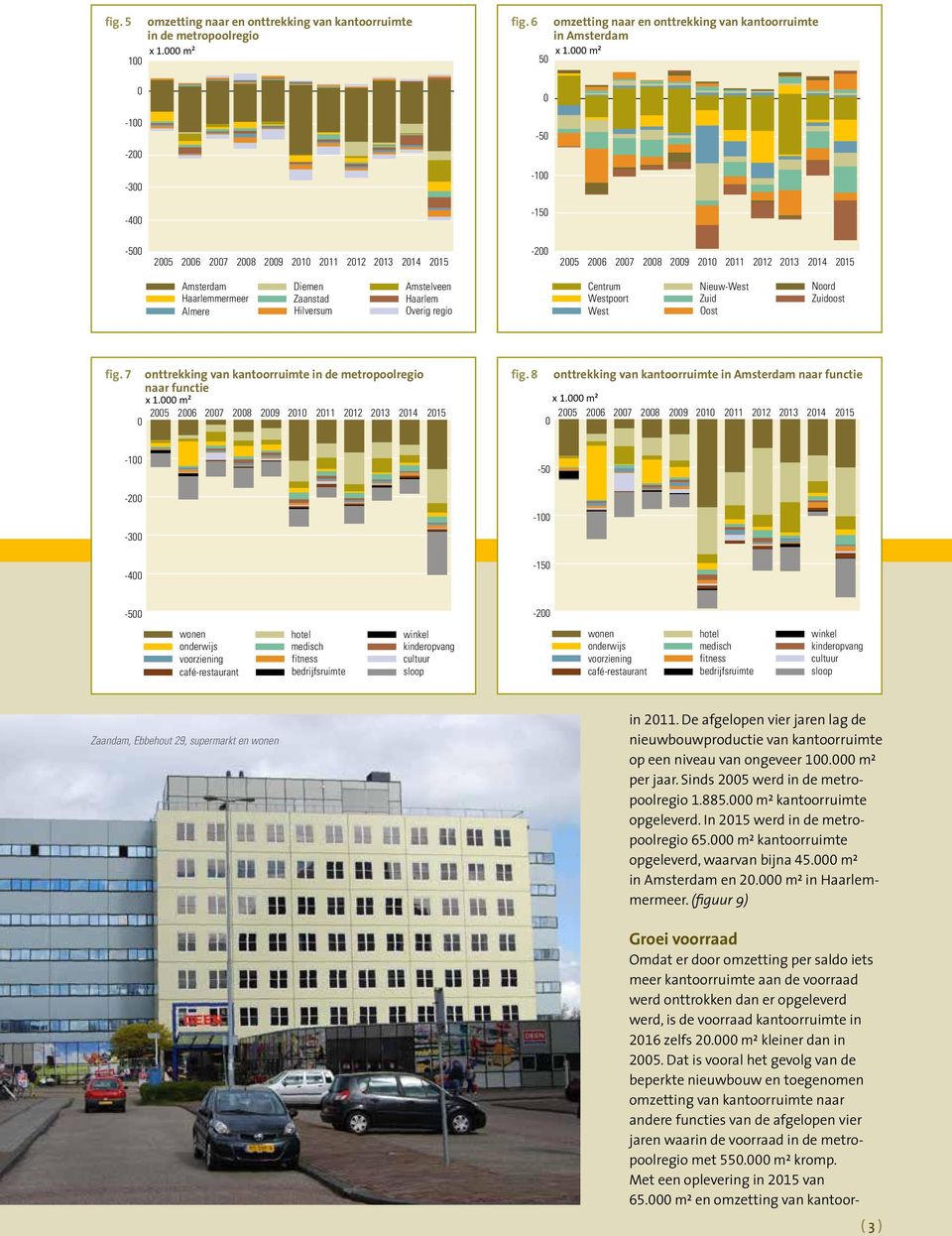 Zuidoost fig. 7 onttrekking van kantoorruimte in de metropoolregio naar functie 25 26 27 28 29 21 211 212 213 214 215 fig.