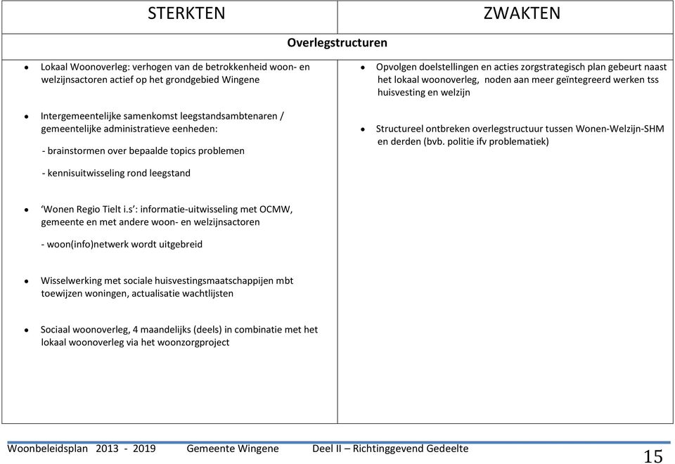 brainstormen over bepaalde topics problemen - kennisuitwisseling rond leegstand Structureel ontbreken overlegstructuur tussen Wonen-Welzijn-SHM en derden (bvb.