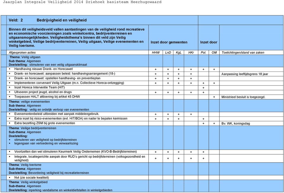 Inzet door gemeenten Inzet door Afgesproken acties HHW LnD KgL HKr Pol.