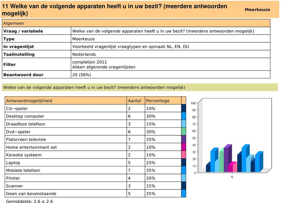 (meerdere antwoorden mogelijk) Meerkeuze Beantwoord door 20 (56%) Welke van de volgende apparaten heeft u in uw bezit?