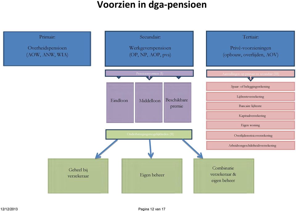 Middelloon ( Beschikbare premie Lijfrenteverzekering Bancaire lijfrente Kapitaalverzekering Eigen woning Onderbrengingsmogelijkheden (II)