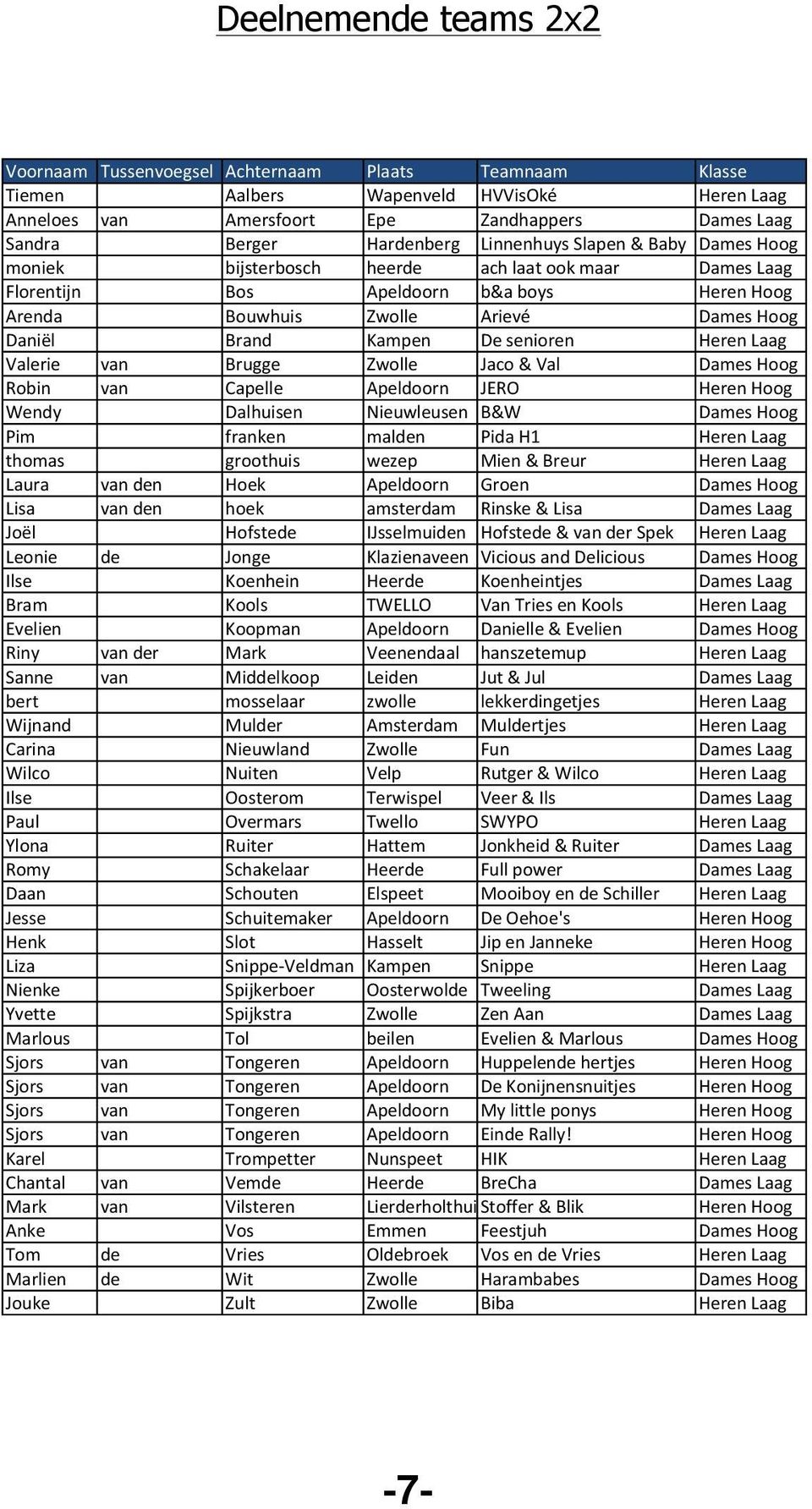 Brand Kampen De=senioren Heren=Laag Valerie van Brugge Zwolle Jaco=&=Val Dames=Hoog Robin van Capelle Apeldoorn JERO Heren=Hoog Wendy Dalhuisen Nieuwleusen B&W Dames=Hoog Pim= franken malden Pida=H1