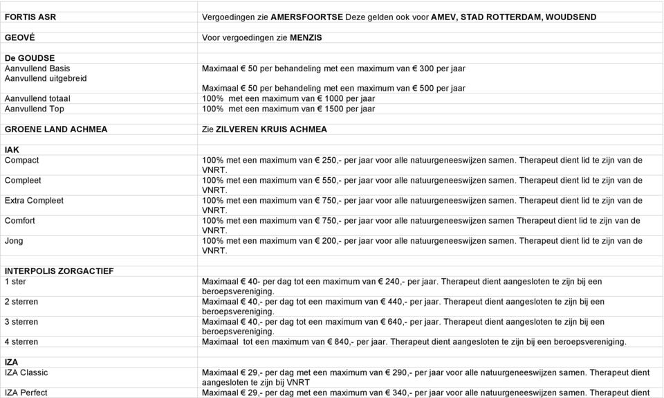 maximum van 1500 Zie ZILVEREN KRUIS ACHMEA 100% met een maximum van 250,- voor alle natuurgeneeswijzen samen.