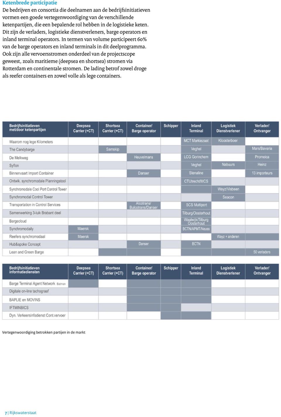 In termen van volume participeert 60% van de barge operators en inland terminals in dit deelprogramma.