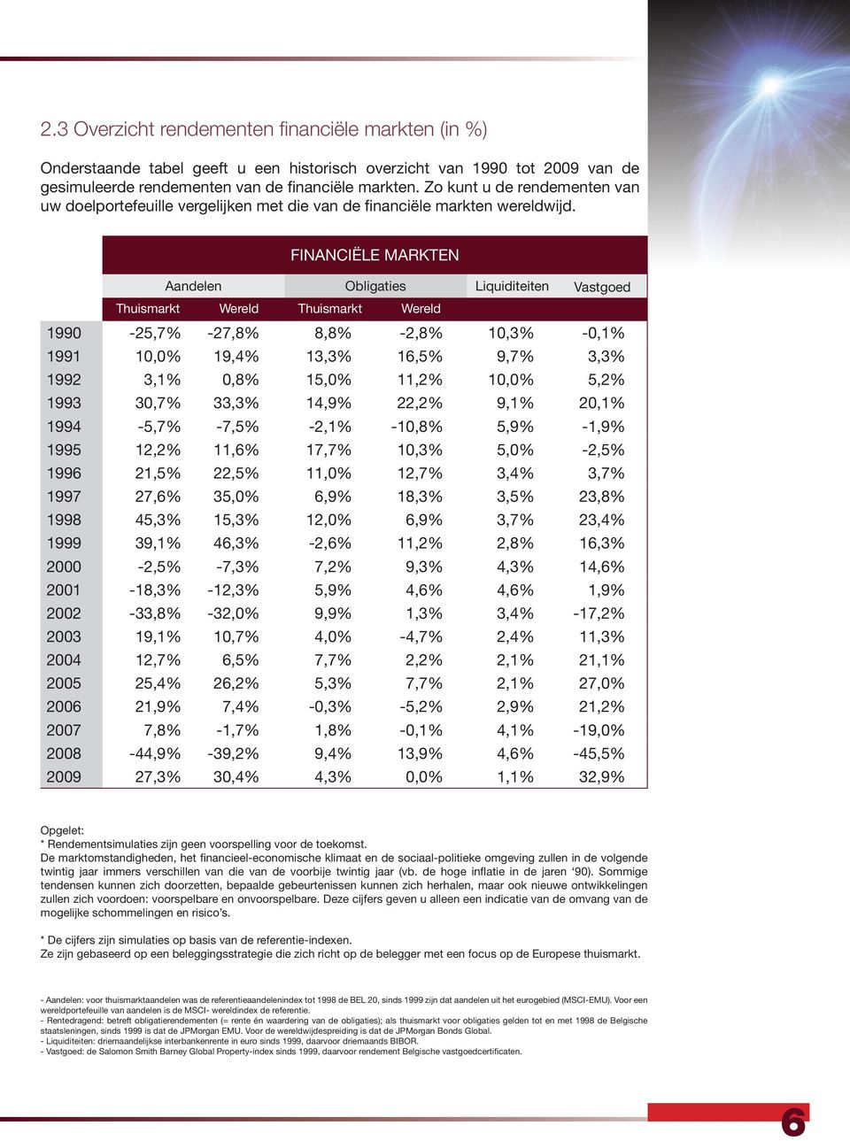 FINANCIËLE MARKTEN Vastgoed Thuismarkt Wereld Thuismarkt Wereld 1990-25,7% -27,8% 8,8% -2,8% 10,3% -0,1% 1991 10, 19,4% 13,3% 16, 9,7% 3,3% 1992 3,1% 0,8% 15, 11,2% 10, 5,2% 1993 30,7% 33,3% 14,9%