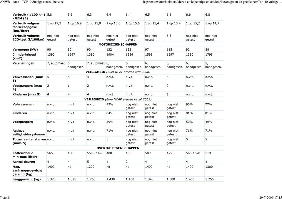 (max 4) 7, automaat VEILIGHEID (Euro NCAP sterren t/m 2008) 5 5 4 5 2 1 2 2 Kinderen (max 5) 4 4 4 3 VEILIGHEID (Euro NCAP sterren vanaf 2009) Volwassenen 93% Kinderen 84% Voetgangers 39% Actieve