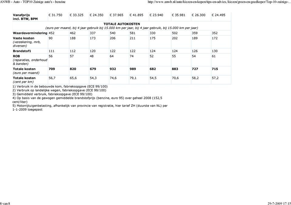 000 km per jaar) Waardevermindering 452 462 337 540 581 330 502 359 352 Vaste kosten (verzekering, mrb, diversen) 90 188 173 206 211 175 202 189 172 Brandstof1 111 112 120 122 122 124 124 126 130 ROB