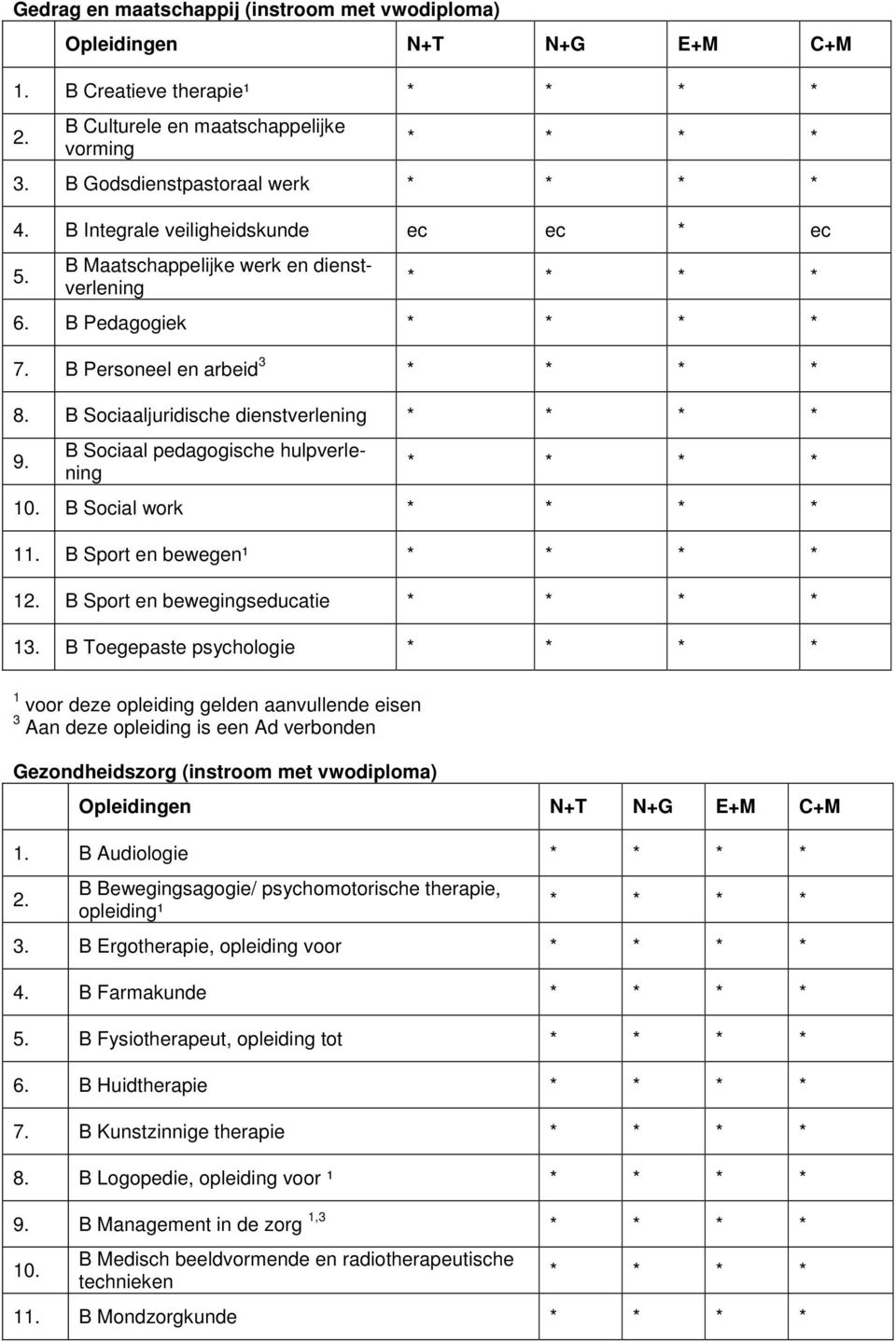 B Sport en bewegen¹ 12. B Sport en bewegingseducatie 13. B Toegepaste psychologie Gezondheidszorg (instroom met vwodiploma) 1. B Audiologie 2.