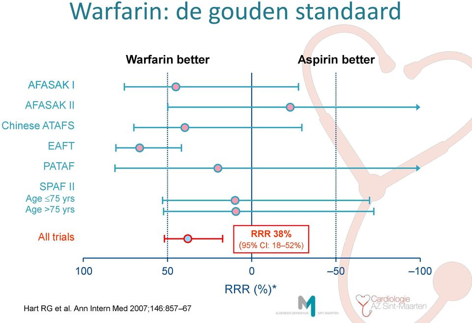 yrs Age >75 yrs All trials RRR 38% (95% CI: 18 52%) 100 50 0