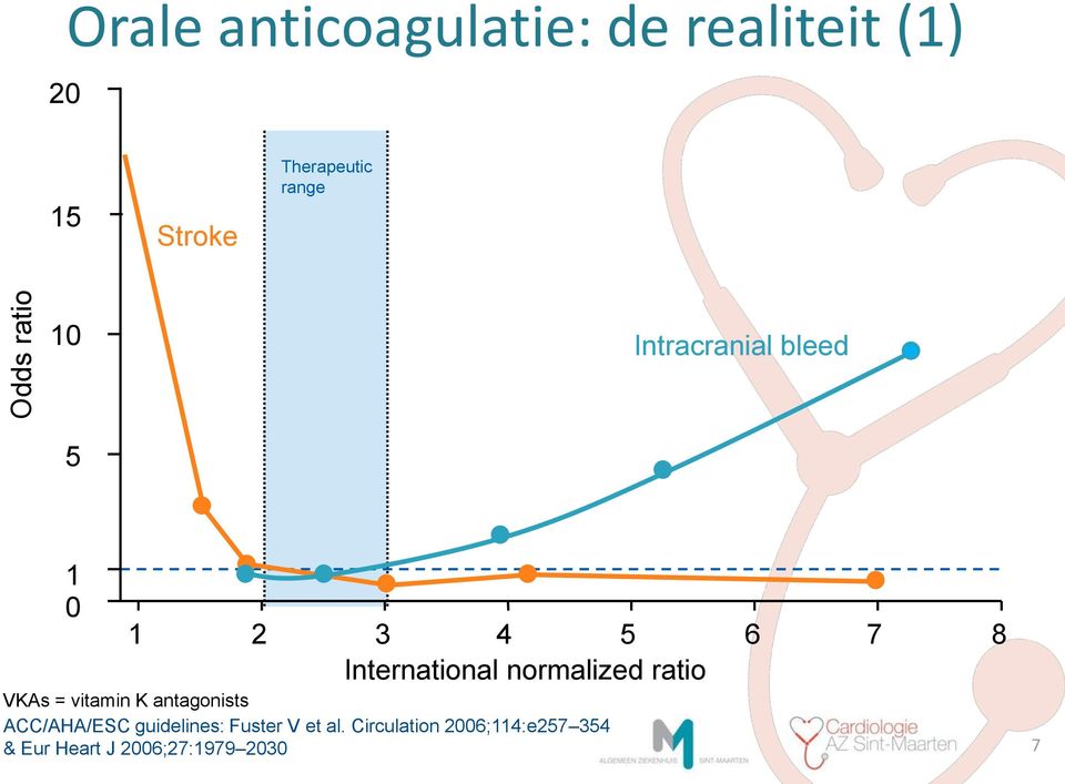 International normalized ratio VKAs = vitamin K antagonists ACC/AHA/ESC