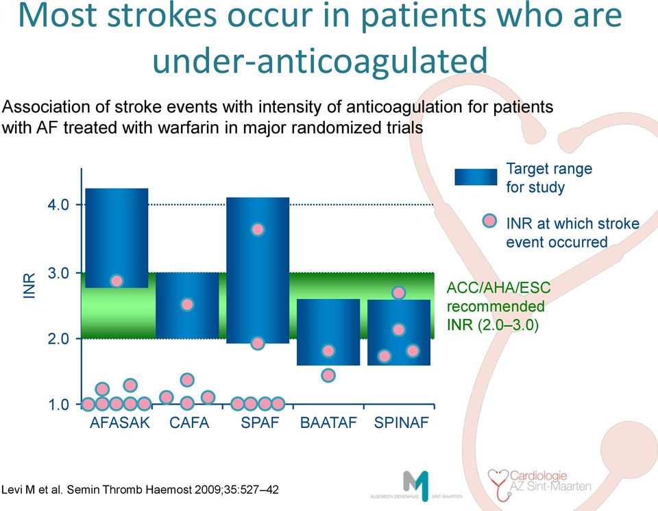 trials 4.0 3.0 2.0 Target range for study ACC/AHA/ESC recommended INR (2.0 3.0) INR at which stroke event occurred 1.
