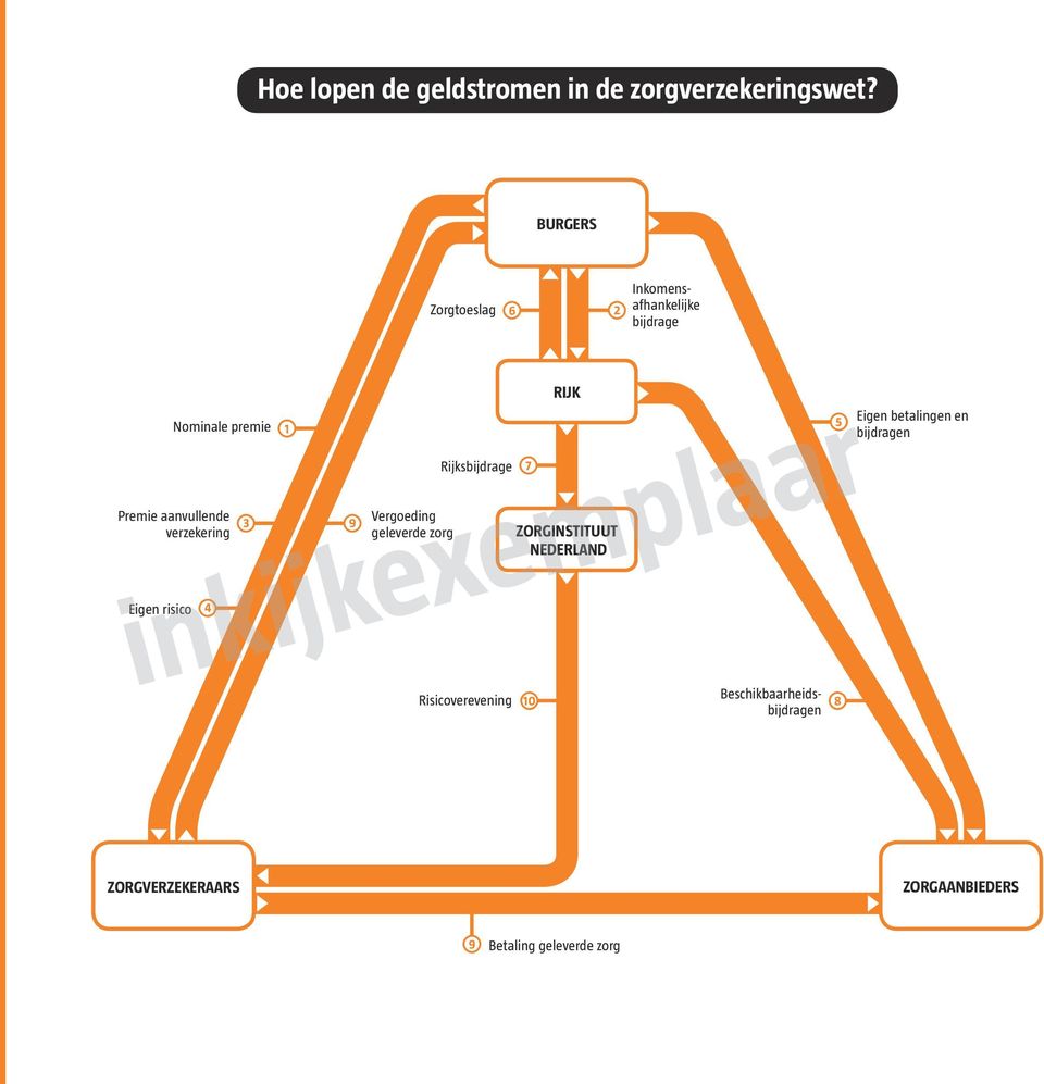 verzekering 3 9 Vergoeding geleverde zorg Rijksbijdrage 7 RIJK ZORGINSTITUUT NEDERLAND Eigen