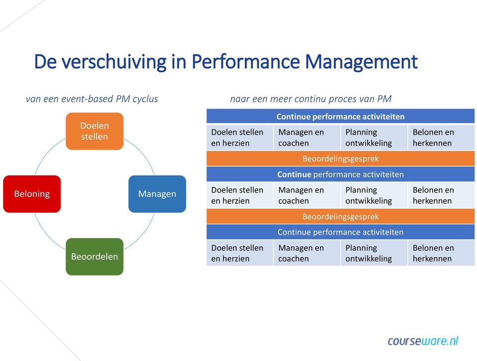 coachen Planning ontwikkeling Beoordelingsgesprek Continue performance activiteiten Managen en coachen Planning ontwikkeling